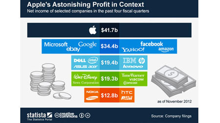 Mức lợi nhuận đáng kinh ngạc của Apple được so sánh với các đối thủ trên thị trường.
